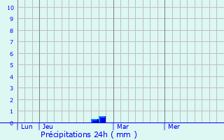 Graphique des précipitations prvues pour Corbeilles