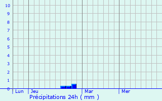 Graphique des précipitations prvues pour gry