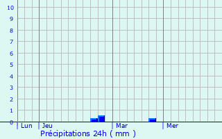 Graphique des précipitations prvues pour Sury