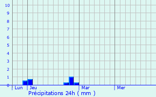 Graphique des précipitations prvues pour Oussoy-en-Gtinais