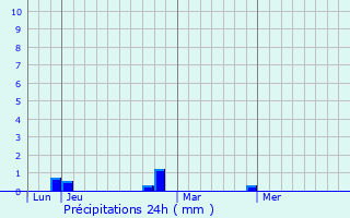 Graphique des précipitations prvues pour Chailly-en-Gtinais