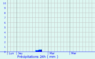 Graphique des précipitations prvues pour Coulmiers