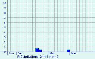 Graphique des précipitations prvues pour Aveizieux