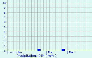 Graphique des précipitations prvues pour Occhiatana