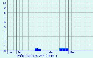 Graphique des précipitations prvues pour Felleries