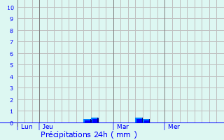 Graphique des précipitations prvues pour Senarpont