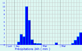 Graphique des précipitations prvues pour Heillecourt