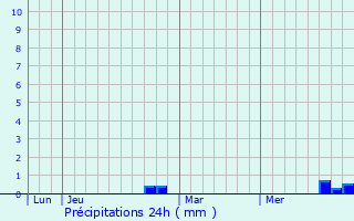 Graphique des précipitations prvues pour Vill