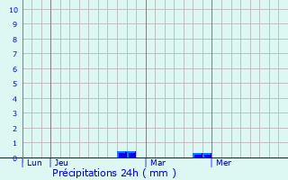 Graphique des précipitations prvues pour teignires