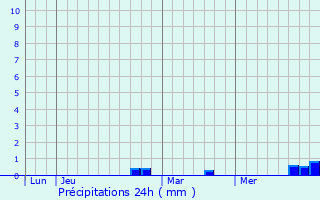 Graphique des précipitations prvues pour Flexbourg