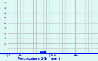 Graphique des précipitations prvues pour Chteaudouble