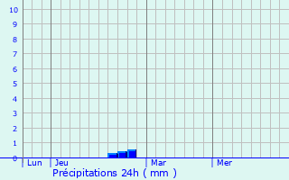 Graphique des précipitations prvues pour La Neuville-sur-Essonne