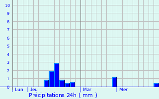 Graphique des précipitations prvues pour Boinville-en-Mantois