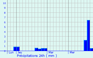 Graphique des précipitations prvues pour Villeneuve-d