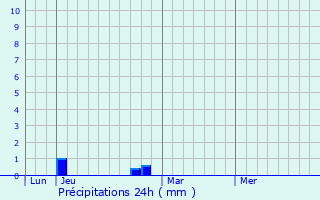 Graphique des précipitations prvues pour Montgut-en-Couserans