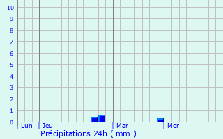 Graphique des précipitations prvues pour Courmont