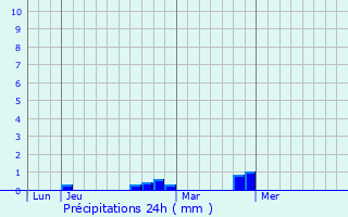 Graphique des précipitations prvues pour Villeneuve-du-Parage