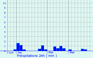 Graphique des précipitations prvues pour Savas-Mpin