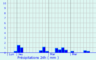 Graphique des précipitations prvues pour Moidieu-Dtourbe