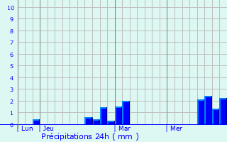 Graphique des précipitations prvues pour Steenbecque