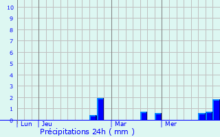 Graphique des précipitations prvues pour Schoenau