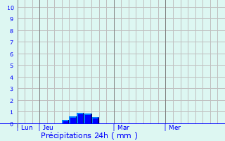 Graphique des précipitations prvues pour Martignas-sur-Jalle