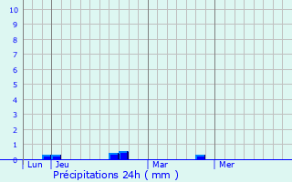 Graphique des précipitations prvues pour Vallecalle