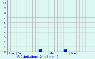 Graphique des précipitations prvues pour Nessa