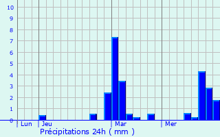 Graphique des précipitations prvues pour Thivencelle