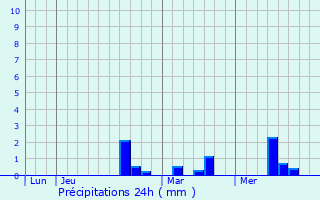 Graphique des précipitations prvues pour Buissy