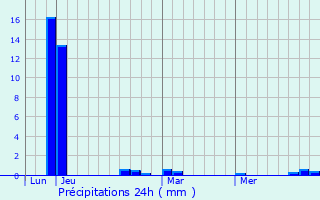 Graphique des précipitations prvues pour Torteron