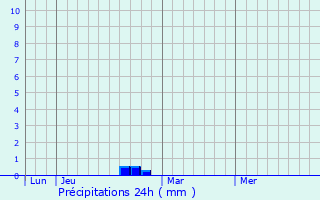 Graphique des précipitations prvues pour Andonville