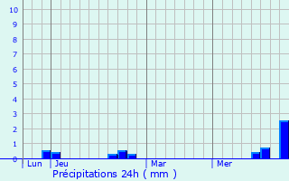 Graphique des précipitations prvues pour Saint-Julien-ls-Russey