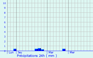 Graphique des précipitations prvues pour Campi