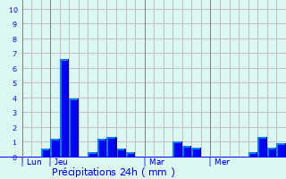 Graphique des précipitations prvues pour Champagnolles