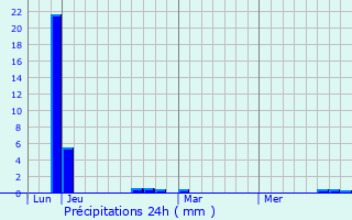 Graphique des précipitations prvues pour Langeron