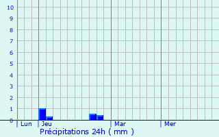Graphique des précipitations prvues pour Valcabrre