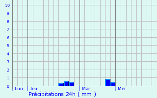 Graphique des précipitations prvues pour Vivario