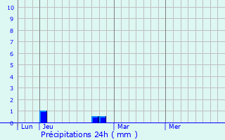 Graphique des précipitations prvues pour Malvzie