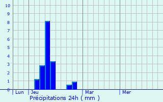 Graphique des précipitations prvues pour Saint-liph