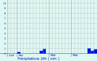 Graphique des précipitations prvues pour Rorschwihr