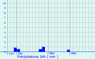 Graphique des précipitations prvues pour Villevoques