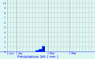 Graphique des précipitations prvues pour Montjoux