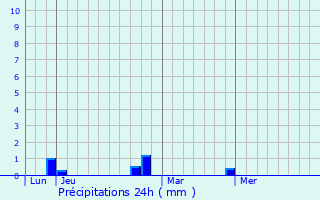 Graphique des précipitations prvues pour Nesploy