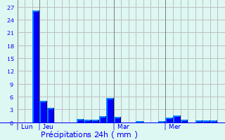 Graphique des précipitations prvues pour Farges-en-Septaine