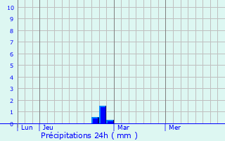 Graphique des précipitations prvues pour Labeaume