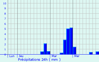 Graphique des précipitations prvues pour Bristol