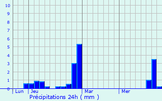 Graphique des précipitations prvues pour Buzan