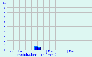 Graphique des précipitations prvues pour Saint-Rgis-du-Coin