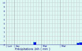 Graphique des précipitations prvues pour Sospel